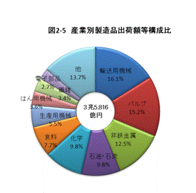 図2-5産業別製造品出荷額等構成比