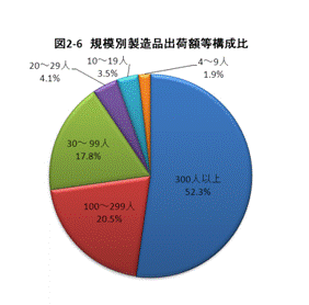 図2-6規模別製造品出荷額等構成比