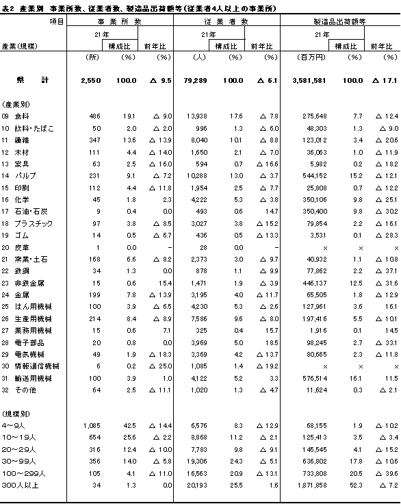 表2産業別主要3項目数値