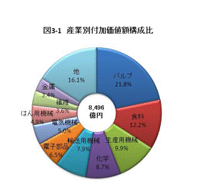 図3-1産業別付加価値額構成比