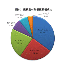 図3-2規模別付加価値額構成比