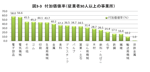 図3-3付加価値率