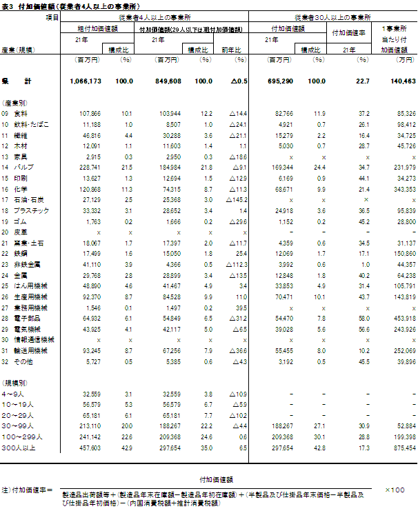 表3付加価値額