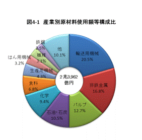 図4-1産業別原材料使用額等構成比