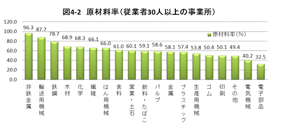 図4-2原材料率