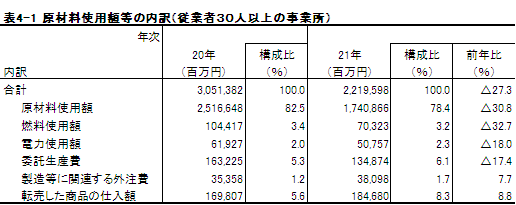 表4-1原材料使用額等の内訳