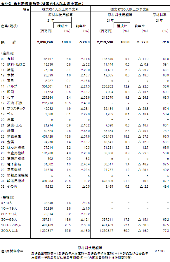 表4-2原材料使用額等