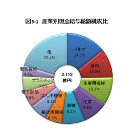 図5-1産業別現金給与総額構成比