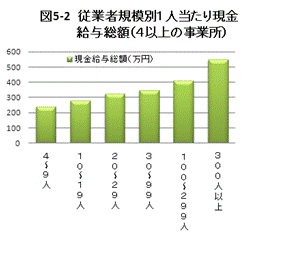 図5-2従業者規模別1人当たり現金給与総額