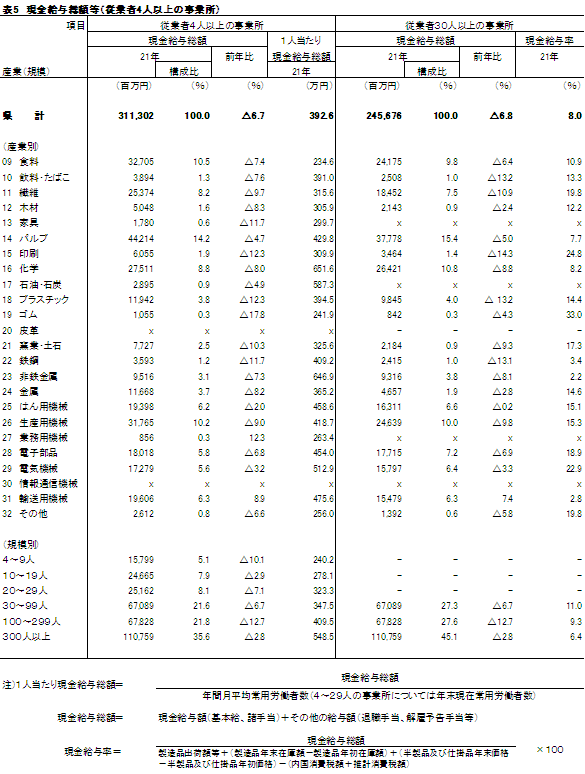 表5現金給与総額等