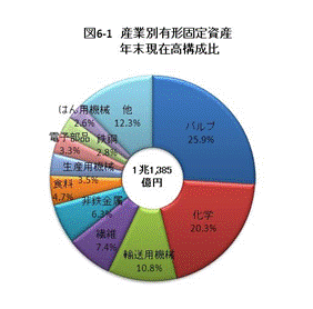 図6-1産業別有形固定資産年末現在高構成比