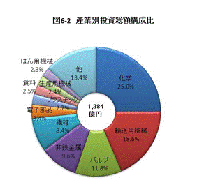 図6-2産業別投資総額構成比