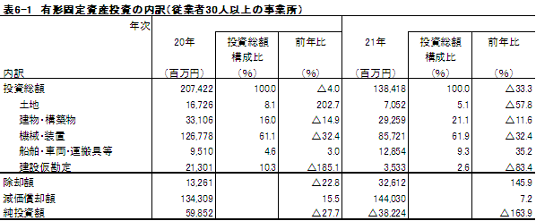 表6-1有形固定資産投資の内訳