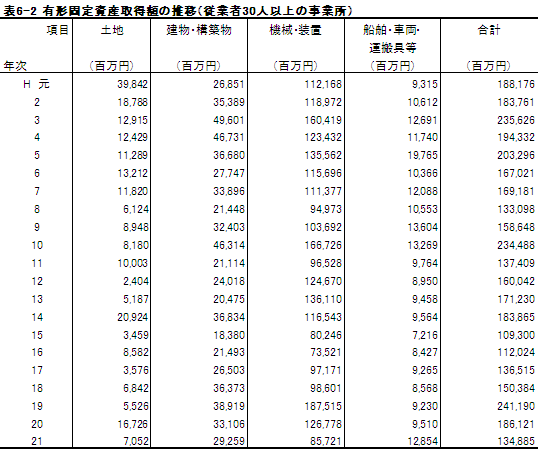 表6-2有形固定資産取得額の推移