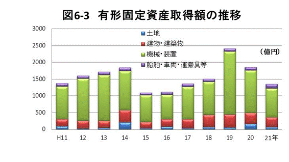 図6-3有形固定資産取得額の推移