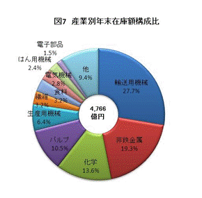 図7産業別年末在庫額構成比