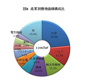 図8産業別敷地面積構成比