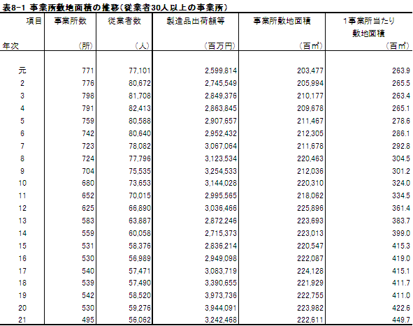 表8-1事業所敷地面積の推移