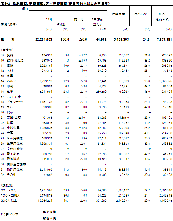 表8-2敷地面積、建築面積、延べ建築面積