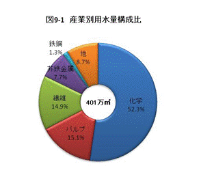 図9-1産業別用水量構成比