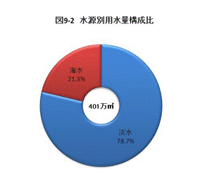 図9-2水源別用水量構成比