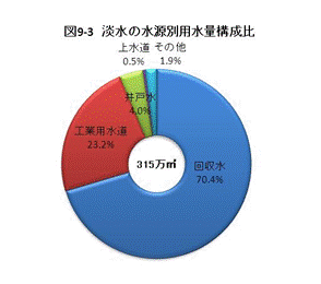 図9-3淡水の水源別用水量構成比