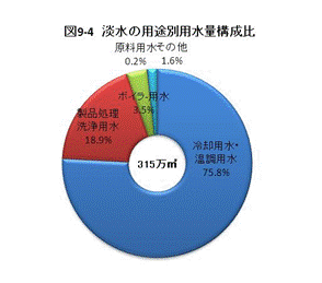 図9-4淡水の用途別用水量構成比