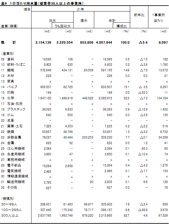 表9「1日当たり用水量」