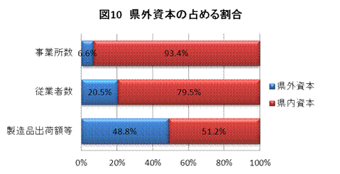 図10県外資本の占める割合