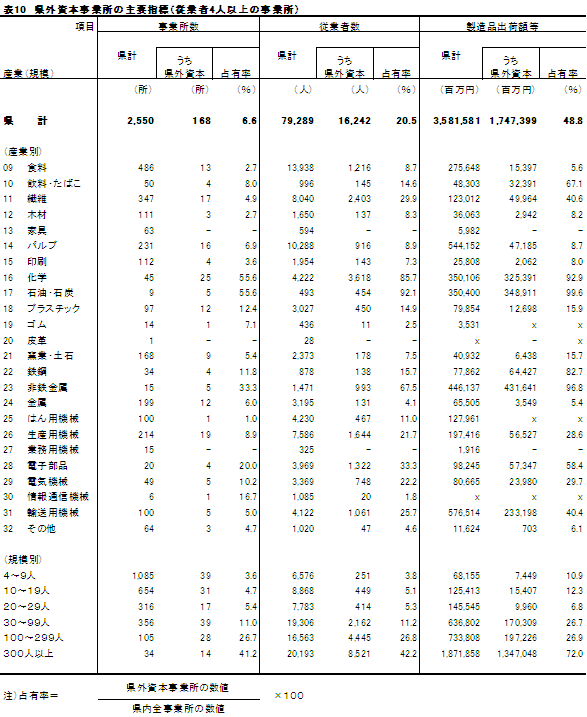 表10県外資本事業所の主要指標