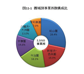 図11-1圏域別事業所数構成比