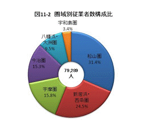 図11-2圏域別従業者数構成比