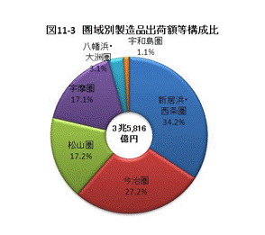 図11-3圏域別製造品出荷額等構成比