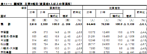 圏域別事業所数及び従業数者