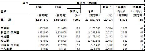 圏域別製造品出荷額等