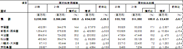 圏域別製造品出荷額等及び現金給与総額