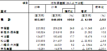 圏域別付加価値額