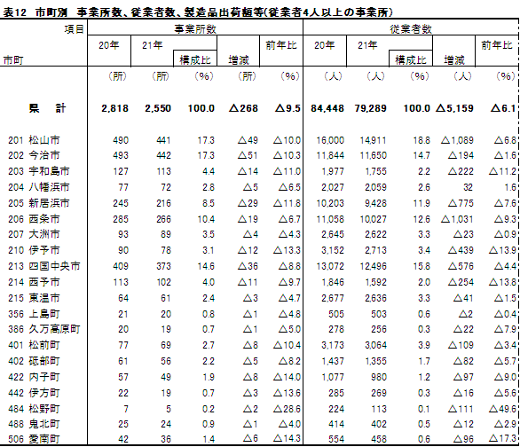 表12市町別主要3項目数値