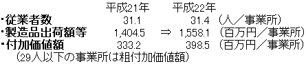 1事業所当たりの数値