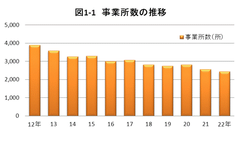 図1-1事業所数の推移