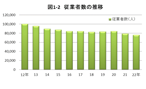 図1-2従業者数の推移