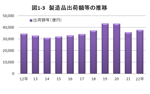 図1-3製造品出荷額等の推移