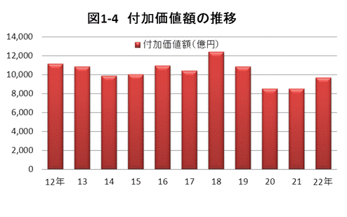 図1-4付加価値額の推移