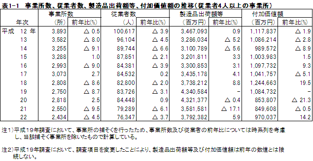 表1-1主要3項目の推移