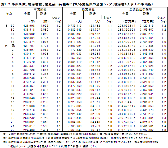 表1-2主要3項目における愛媛県のシェア