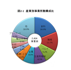 産業別事業所数構成比