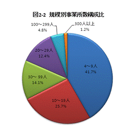 規模別事業所数構成比