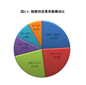 規模別従業者数構成比