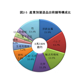 産業別製造品出荷額等構成比