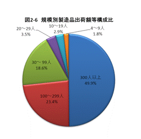 規模別製造品出荷額等構成比